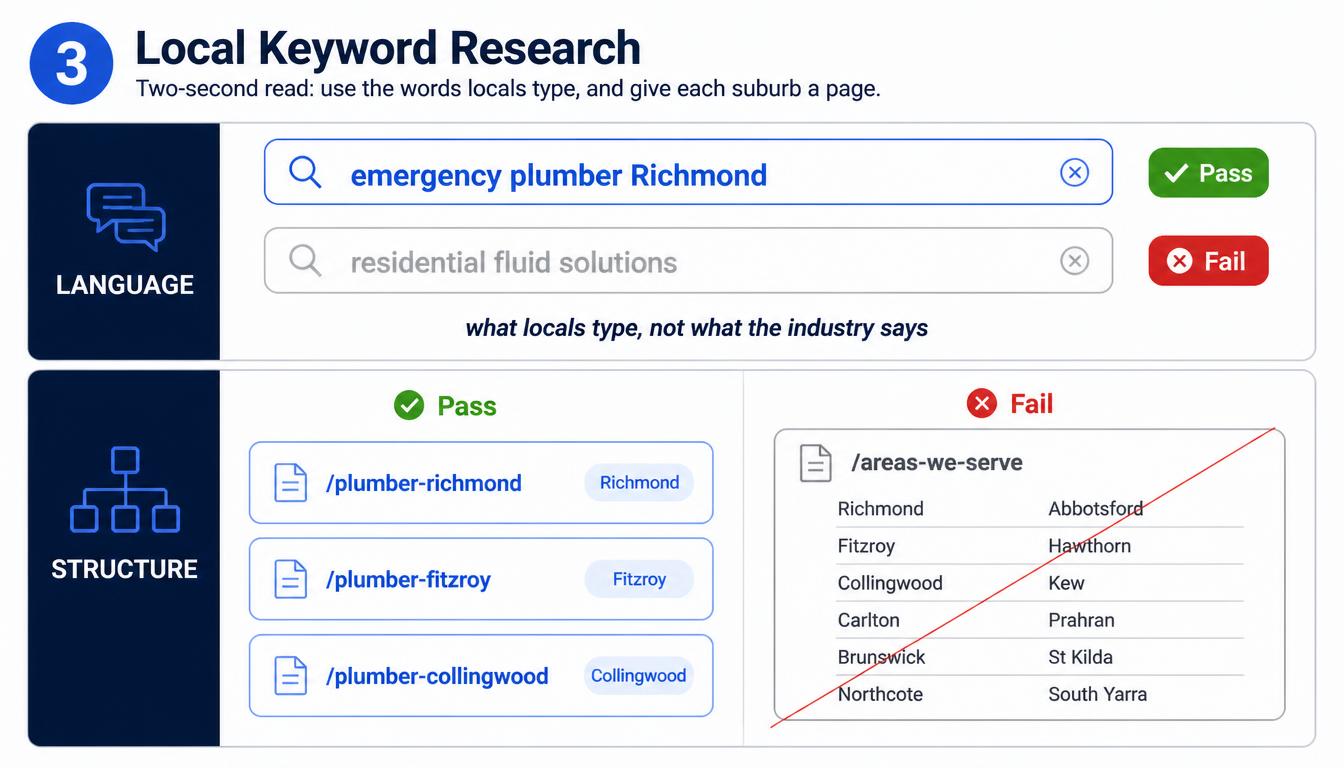 Local keyword research examples comparing plain-language suburb searches and dedicated suburb pages with weak alternatives.