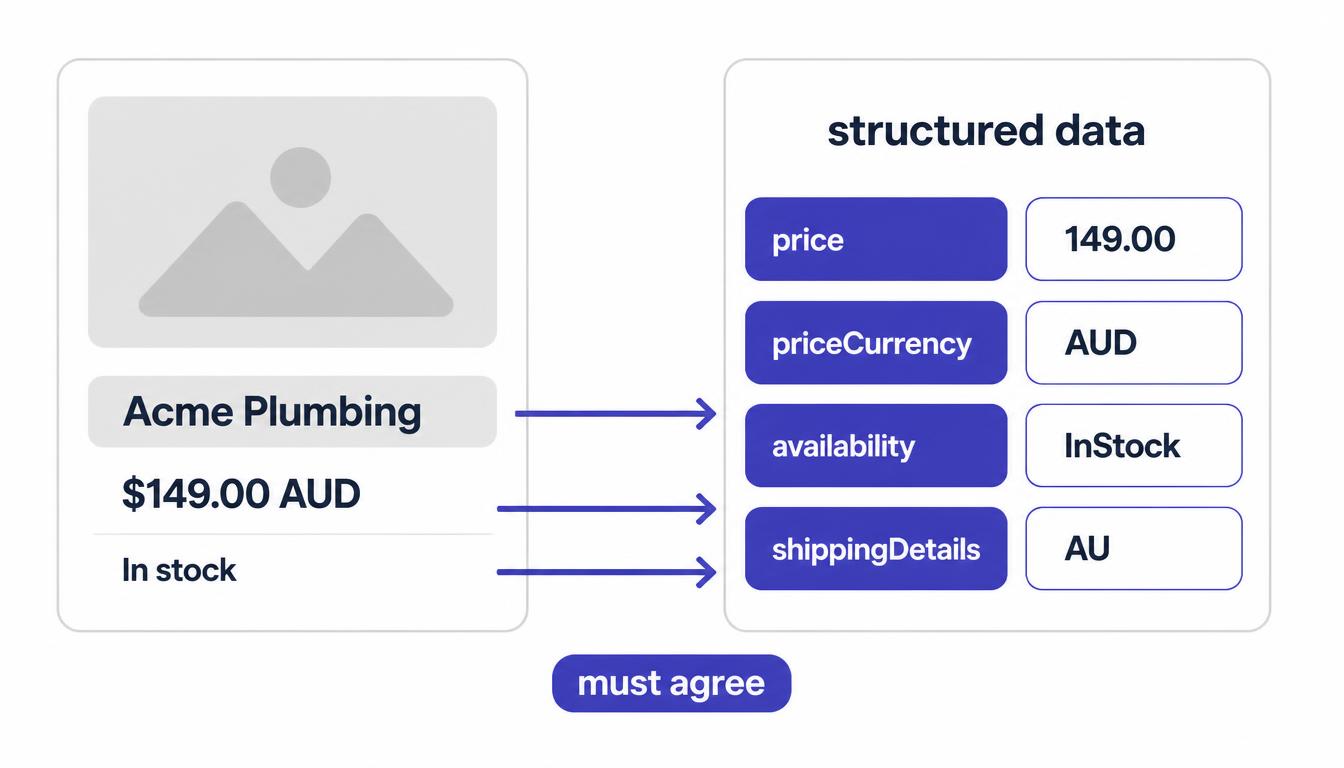 E-commerce product page compared with structured data fields for price, Australian currency, stock availability and shipping details.