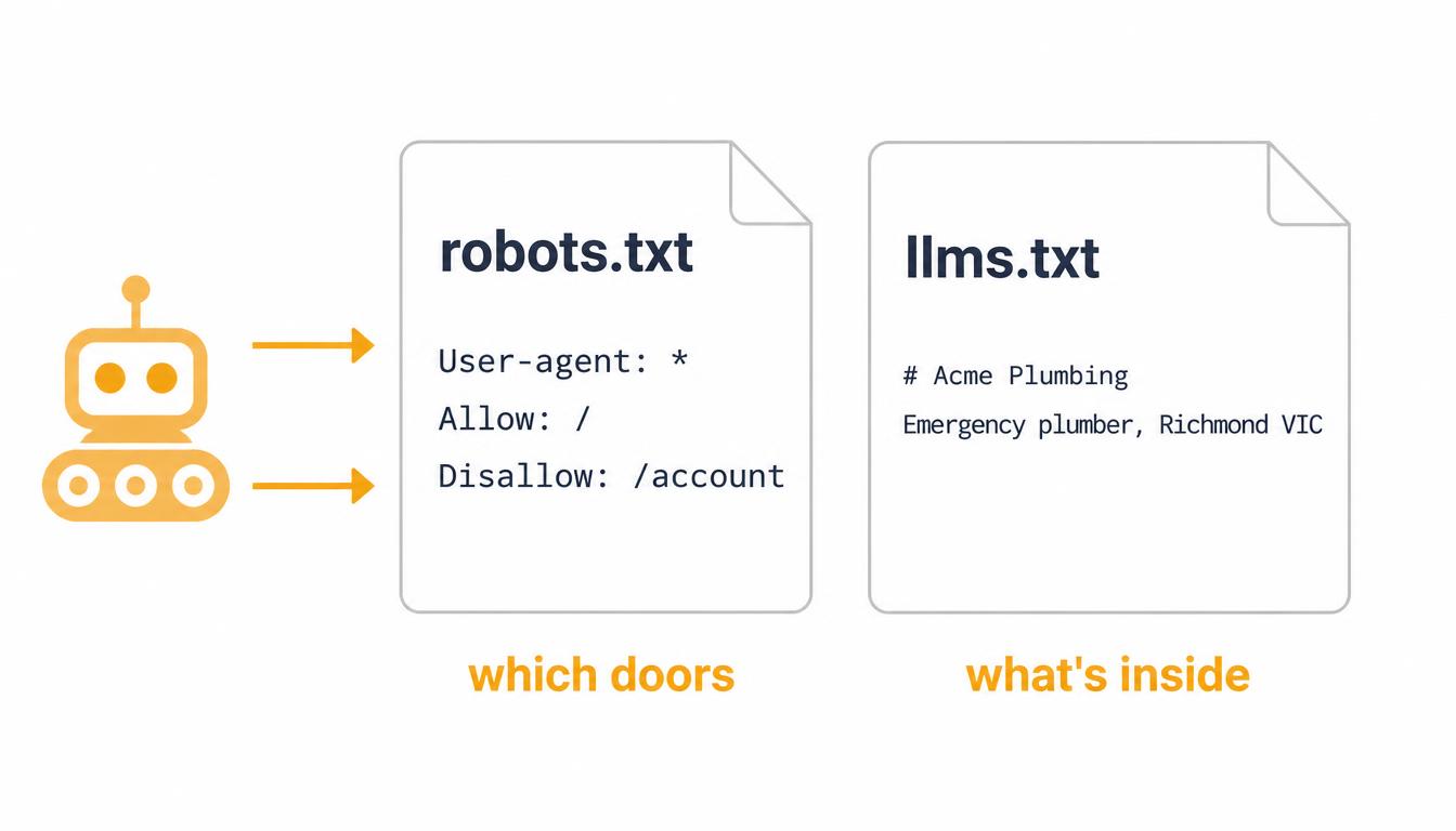 Diagram showing robots.txt controlling which website paths crawlers may access and llms.txt describing the site's useful business content.